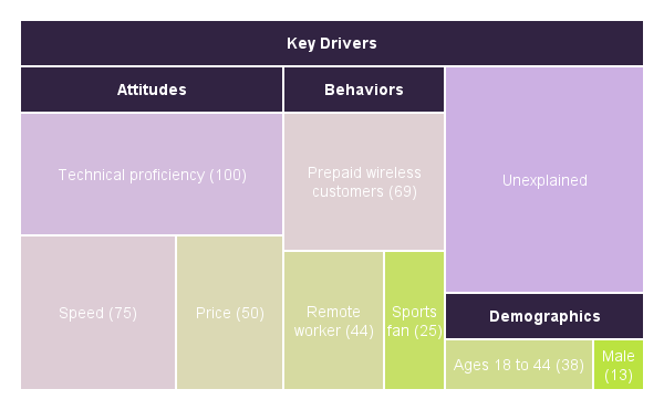 How and why to use Key Drivers Analysis in user research