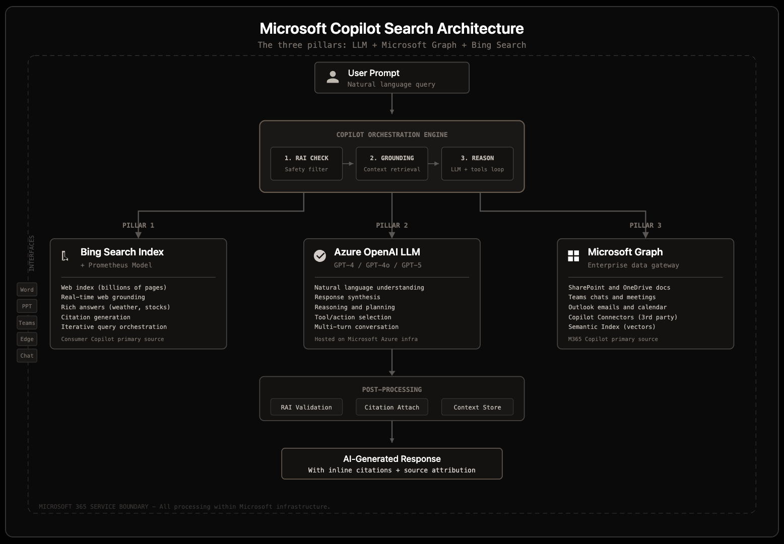 How Microsoft Copilot Search Works: The Architecture Deepdive