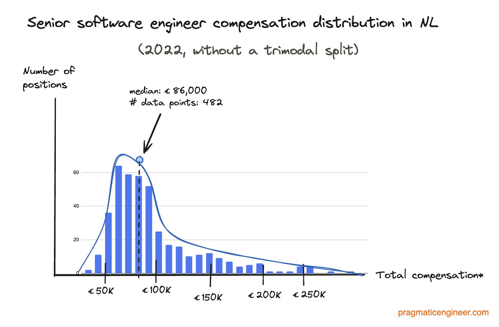 Trimodal Nature of Tech Compensation Revisited