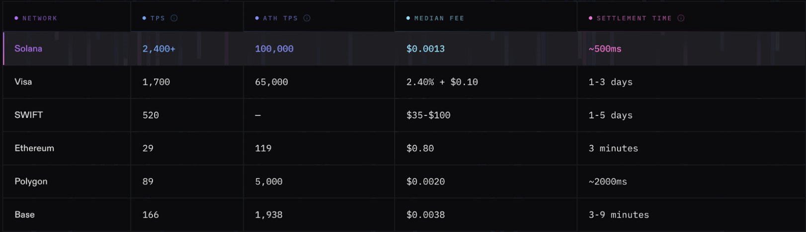 Solana Daily Transaction Volume vs Other Chains