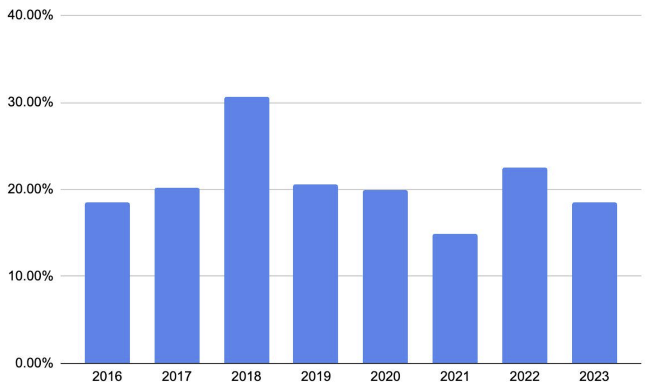 CR5 data US; Based on data from NVCA yearbooks.