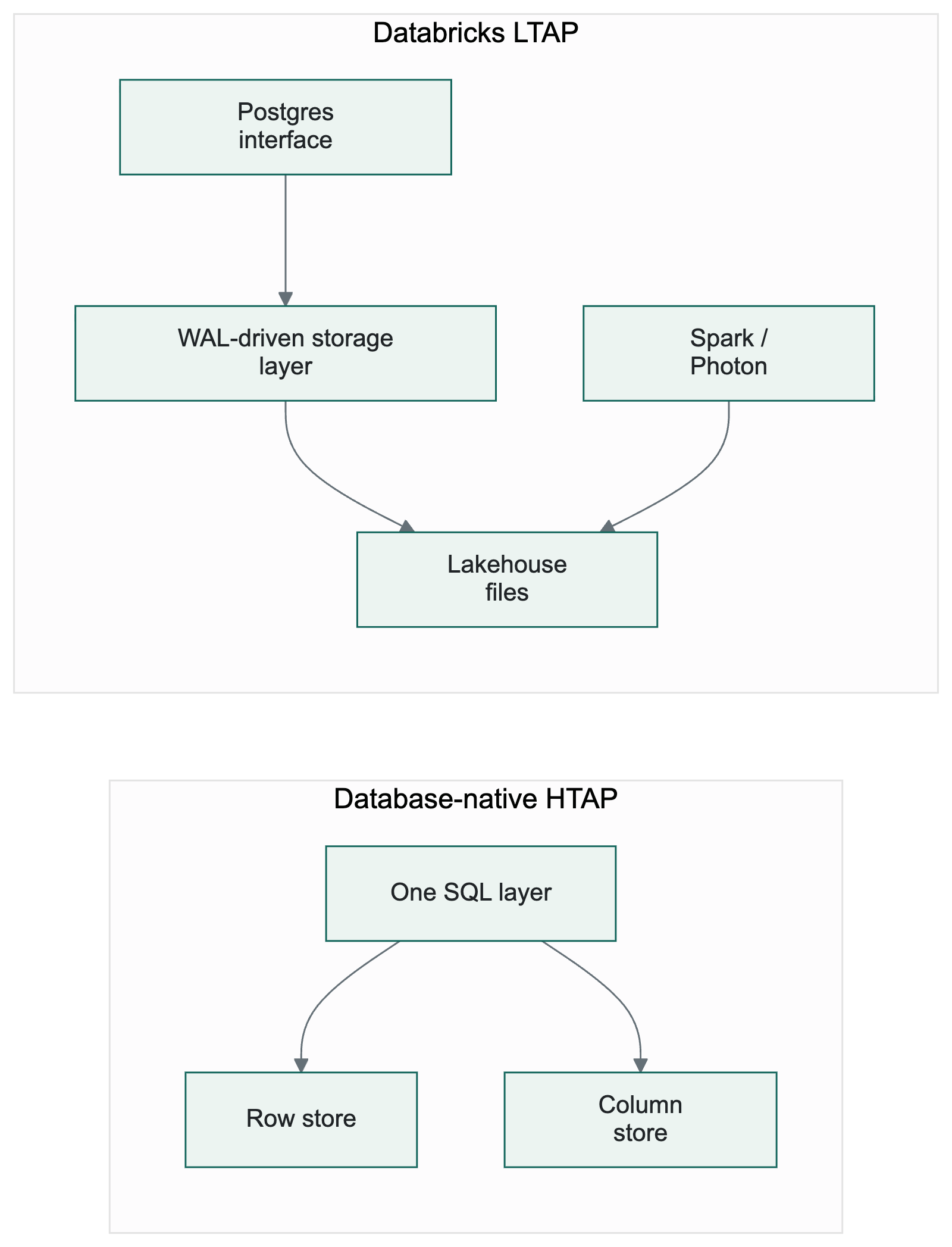 Databricks Postgres Source Databricks LTAP Explained: Turning Postgres WAL into Lakehouse Storage