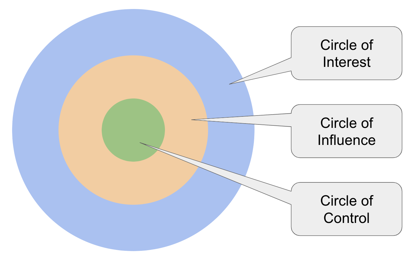 The Circle of Control - by Simon Cross