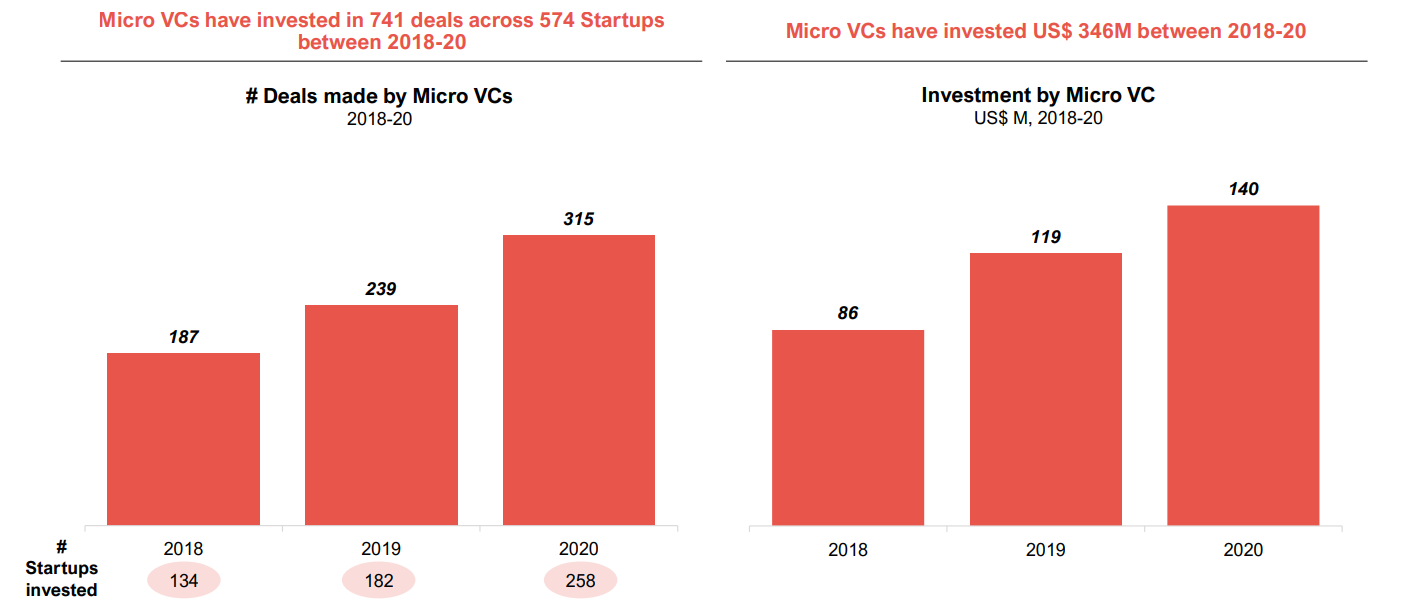 A Guide to Raise Funds from Micro VCs - by Asmita