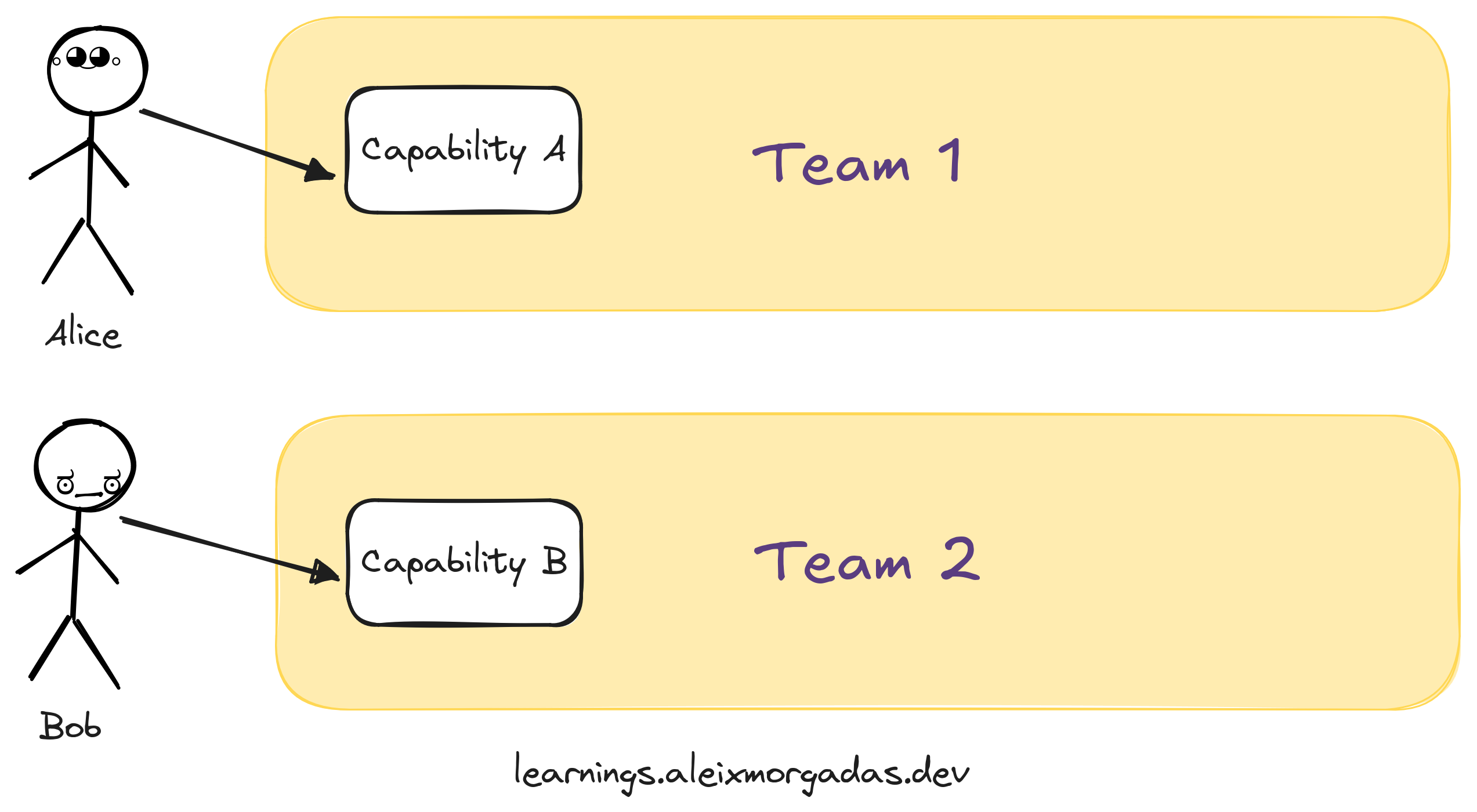 Two stream aligned teams. Team 1 with capability A serving user Alice. Team 2 with capability B serving user Bob Two stream aligned teams. Team 1 with capability A serving user Alice. Team 2 with capability B serving user Bob