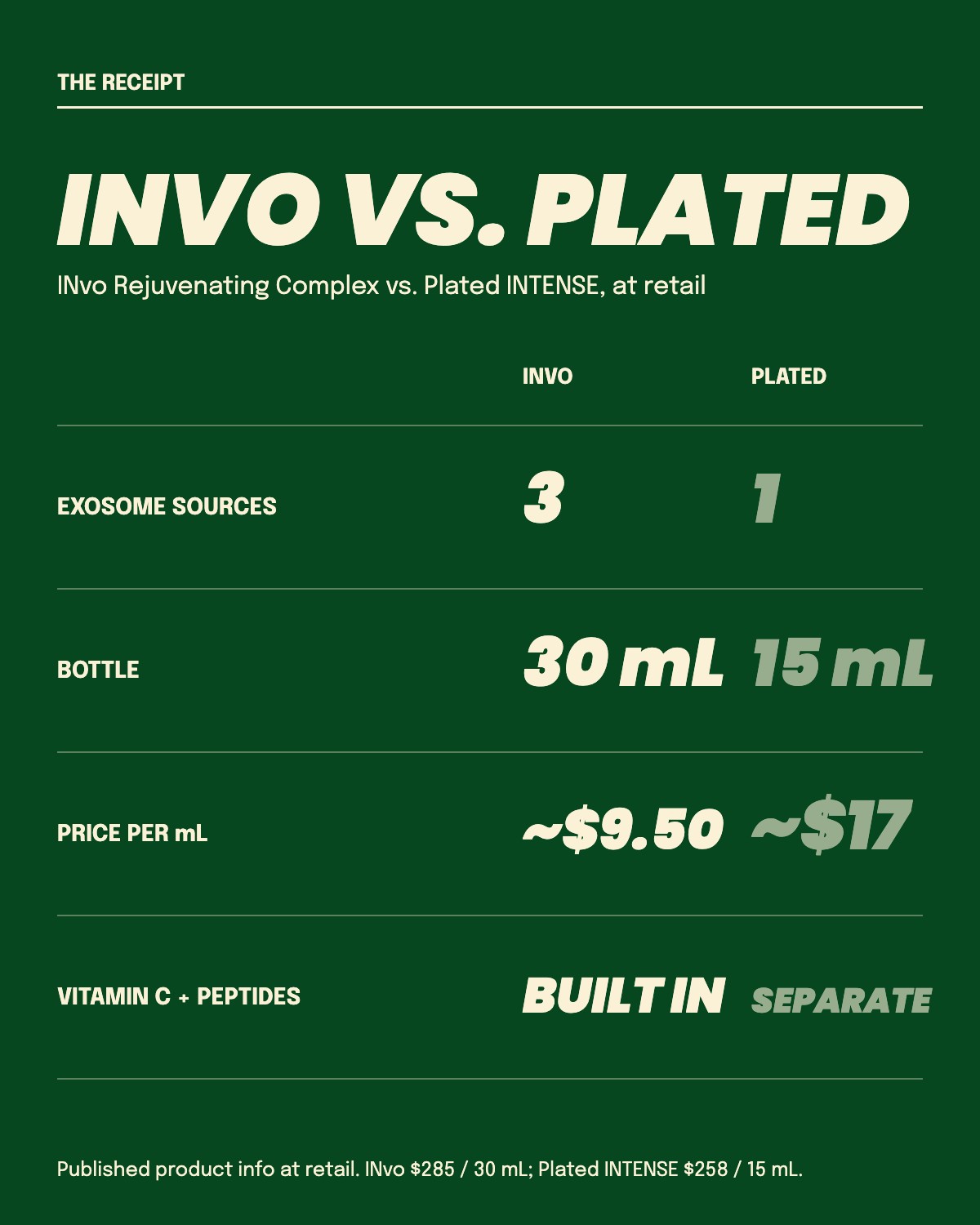 INvo vs Plated INTENSE comparison: exosome sources, bottle size, price per mL, vitamin C and peptides