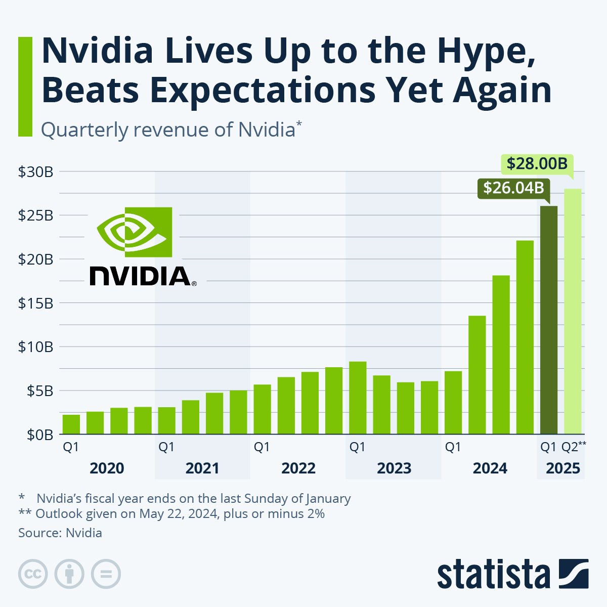 El asombroso crecimiento de NVIDIA en 2024: Un vistazo rápido - BisonTrade