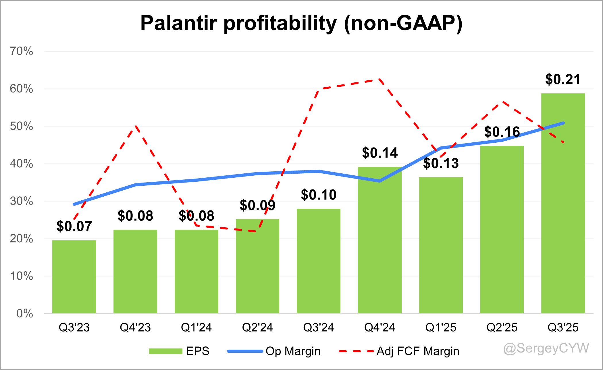 Palantir Q3 2025 Earnings Analysis - by Sergey