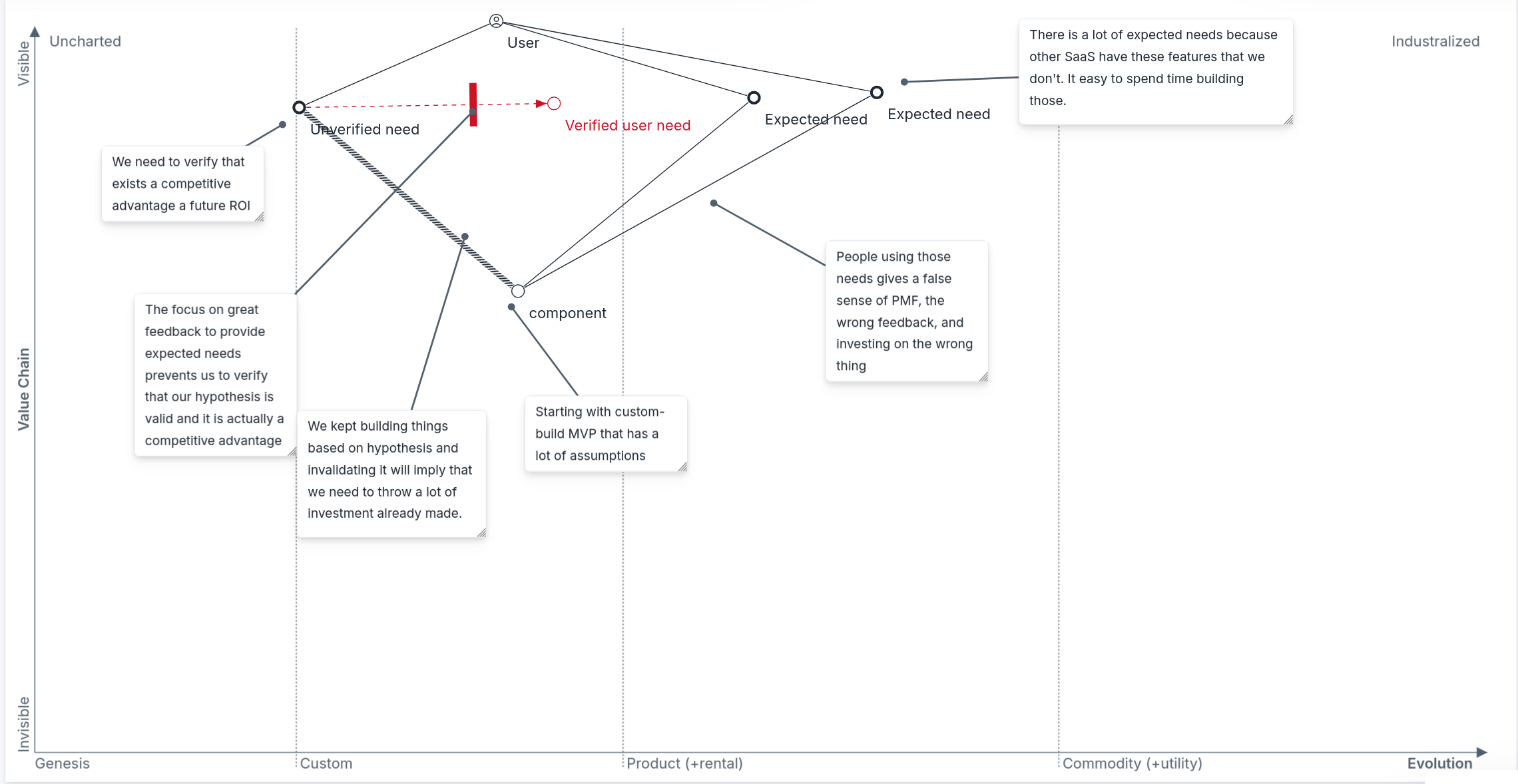 Wardley Map describing the problem with unverified needs Wardley Map describing the problem with unverified needs
