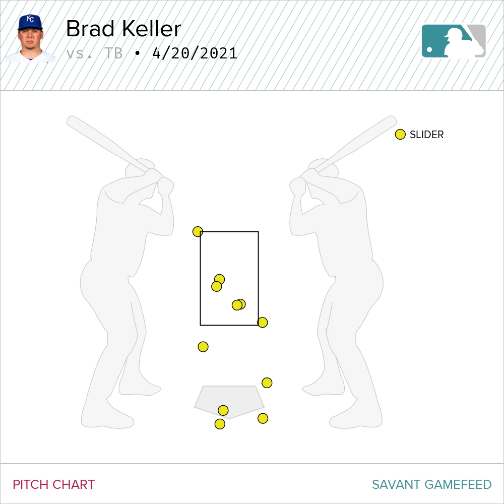 Keller, defense roughed up again