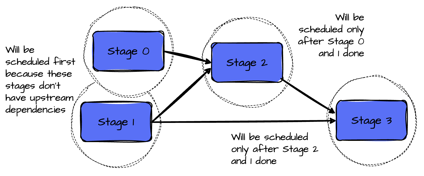 I spent 8 hours learning the details of the Apache Spark scheduling ...