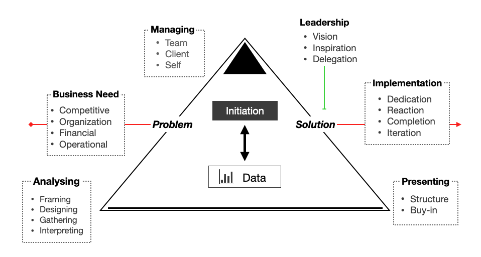 25/36 : 🛠️ McKinsey's Problem-solving Process