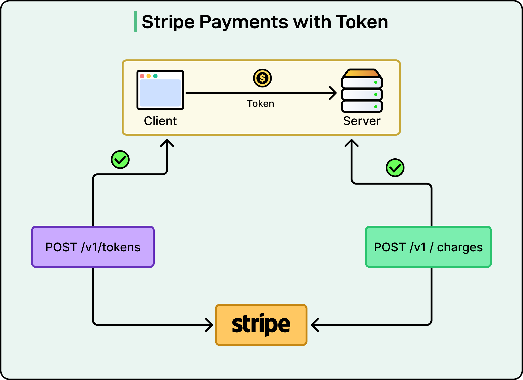 The First 10-Year Evolution of Stripe’s Payments API