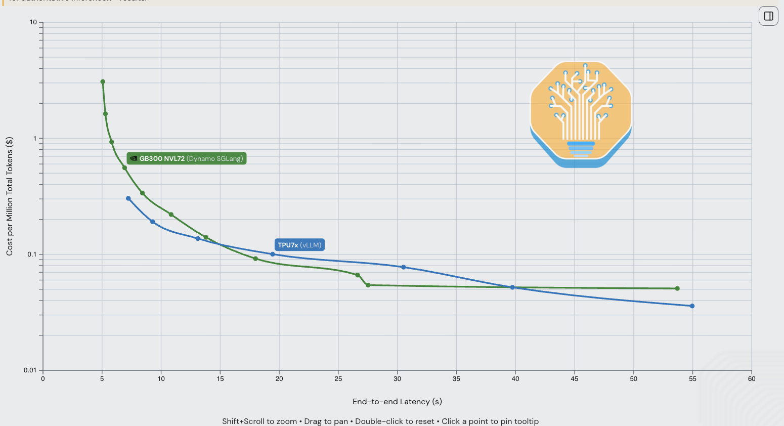 Performance per dollar ratio of GB300 NVL72 disaggregated serving against TPUv7 aggregated serving across end-to-end latency