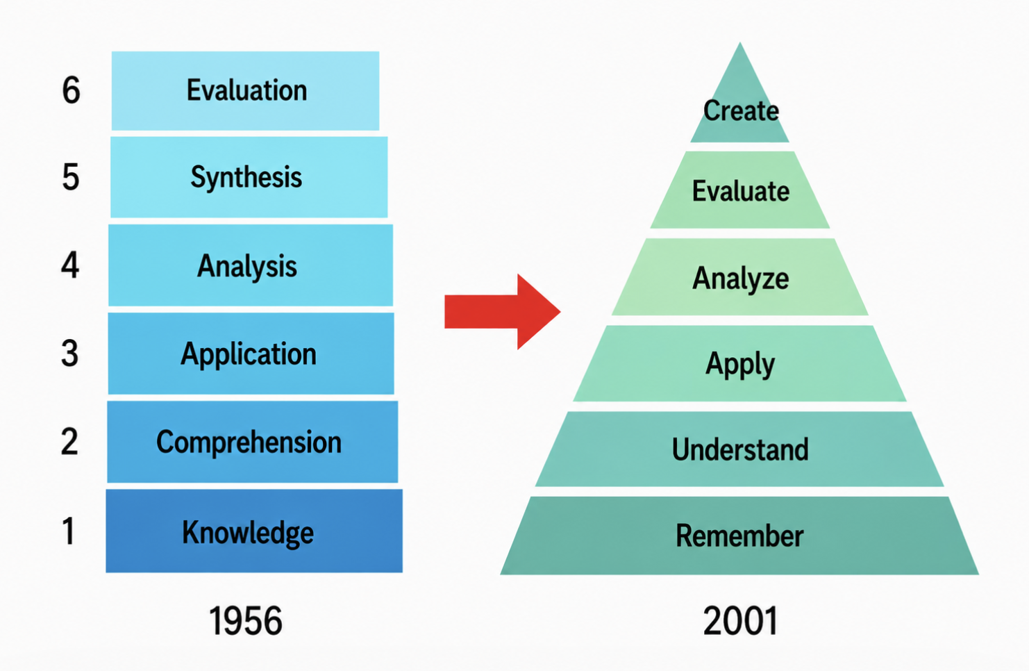 Prof Bloom The Evolution of Bloom's Taxonomy, And Where It Was Always Heading in ...