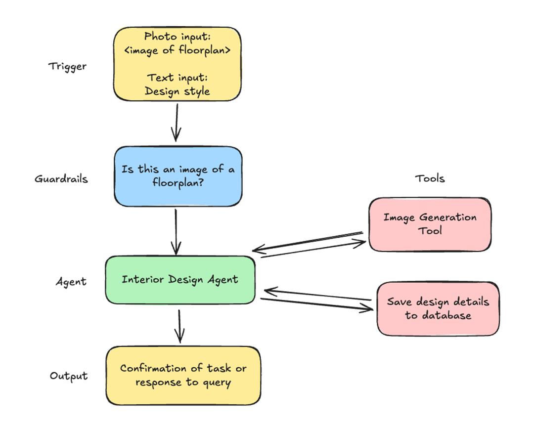 How I built an Interior Design Agent using Python