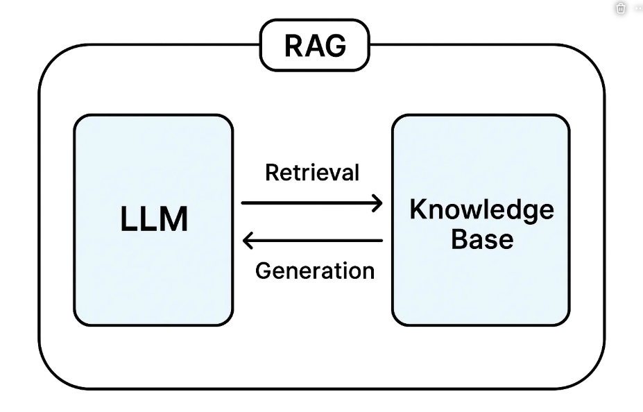 Retrieval Augmented Generation