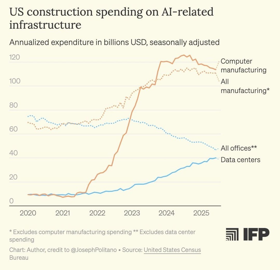Kan een afbeelding zijn van de tekst 'US construction spending on AI-related infrastructure 120 Annualized expenditure in billions USD, seasonally adjusted 100 80 Computer manufacturing All manufacturing* 60 40 20 0 All offices** Data Datacenters centers 2020 2021 2022 2023 2024 2025 *Excludes computer manufacturing spending ** Excludes data center spending Chart: Author, credit to @JosephPolitano Source: United States Census Bureau MIFP'