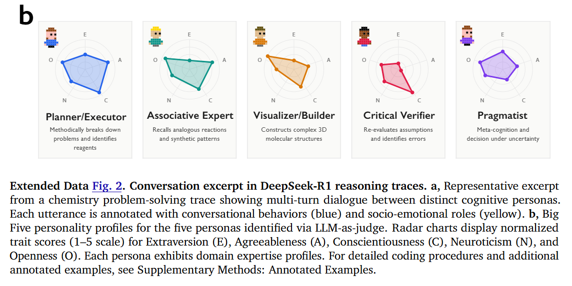 Reasoning Models Generate Societies of Thought - ArXivIQ