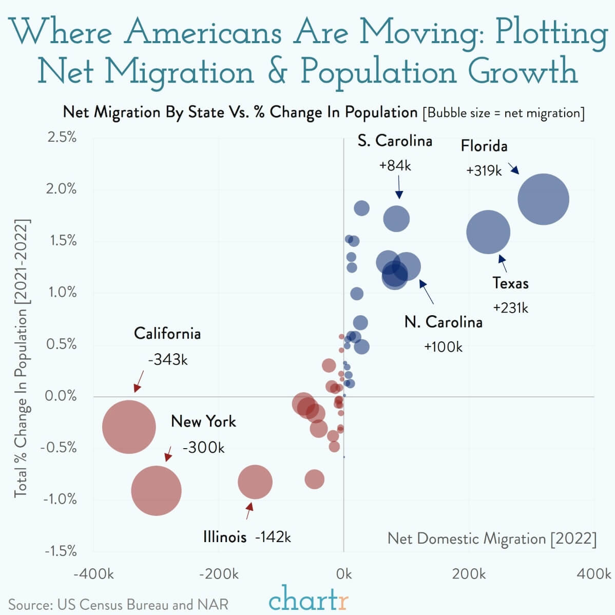 Charts in the wild #2: Visualizing population growth in Florida