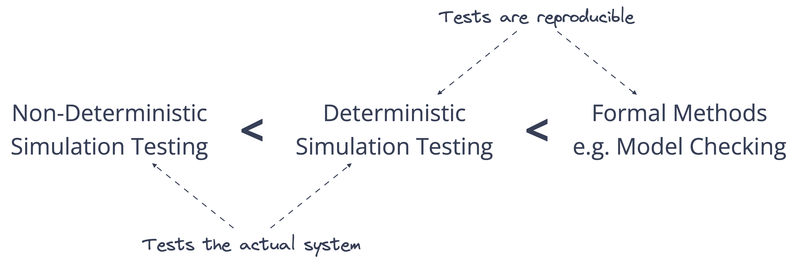 Testing Simulation Drawing Deterministic Simulation Testing - by Dominik Tornow