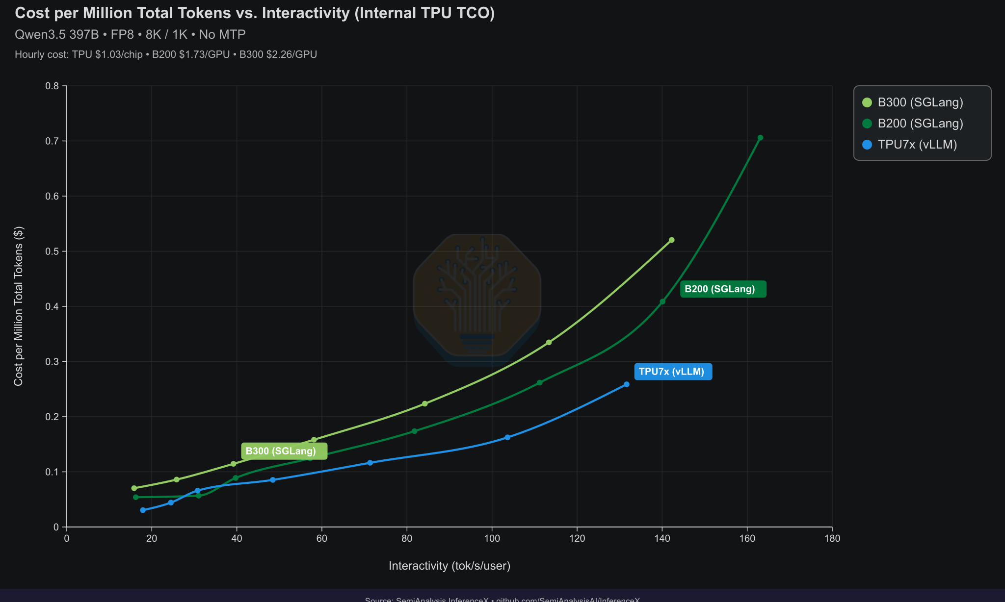 Total token throughput per chip versus interactivity for Qwen3.5 397B FP8 on TPUv7 Ironwood, B200, and B300, 8k1k workload