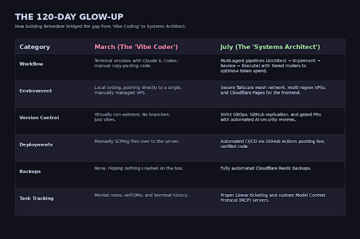 The 120-day glow-up: a table comparing the March vibe-coder workflow with the July systems-architect workflow.