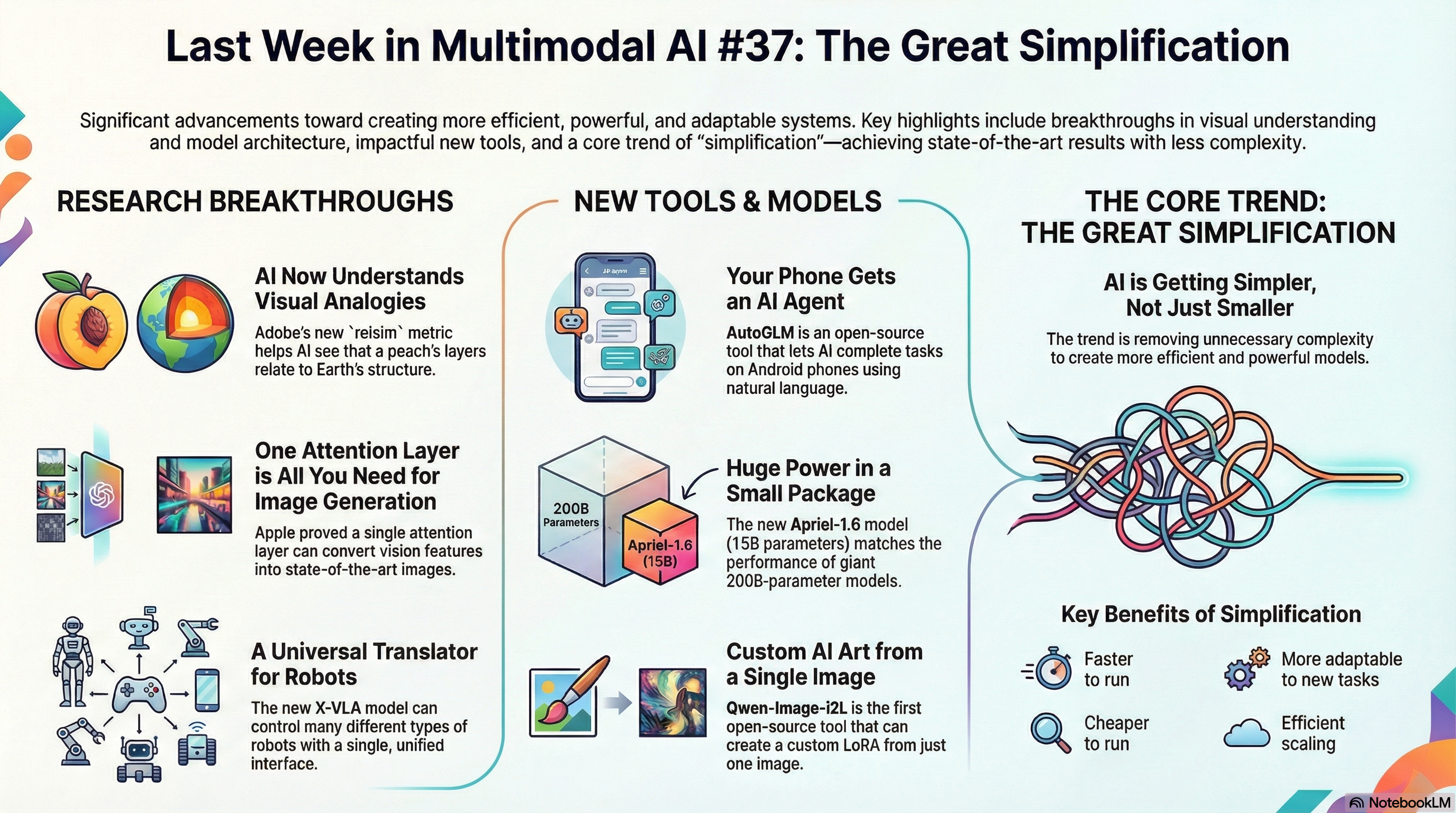 Last Week in Multimodal AI #37: The Great Simplification