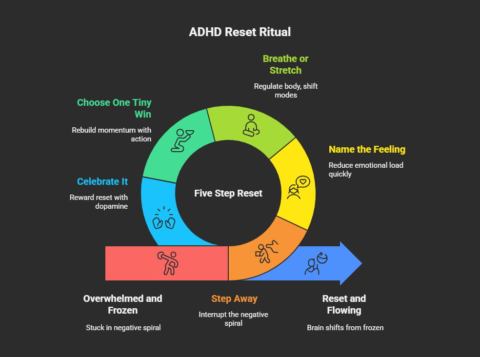 🔁 The ADHD Reset Ritual: How to Reboot a Bad Day (Without Guilt)