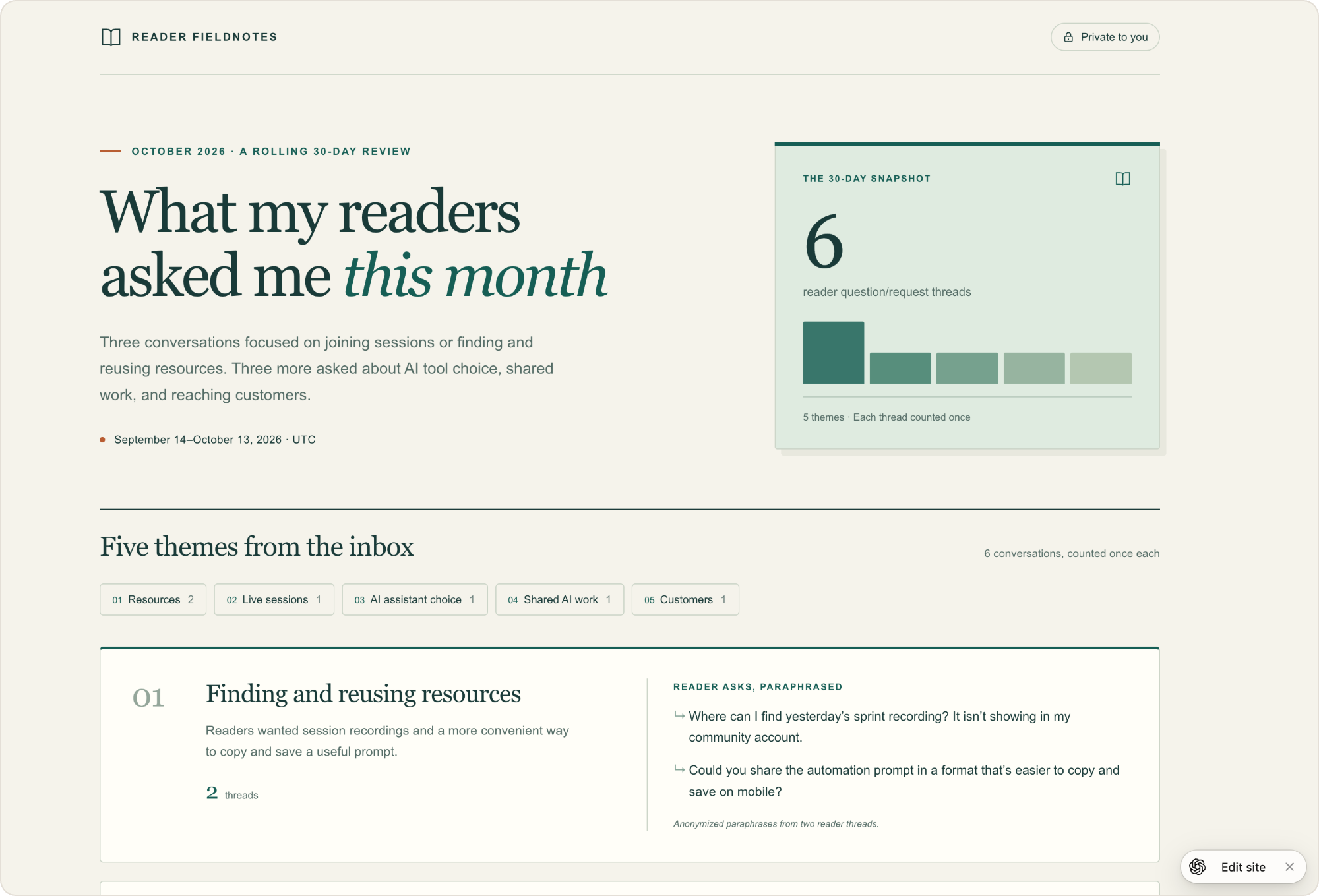 A designed ChatGPT Sites page titled Reader Fieldnotes, What my readers asked me this month, with a Private to you badge, an Edit site button, and reader questions grouped into themes with counts.