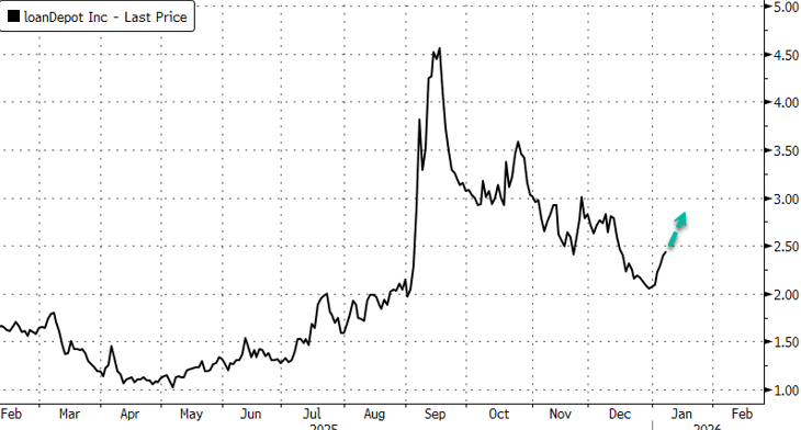Lenders & Homebuilders Jump After Trump Unveils QE-Style $200B Mortgage Bond Buying Plan To Unfreeze Housing Market