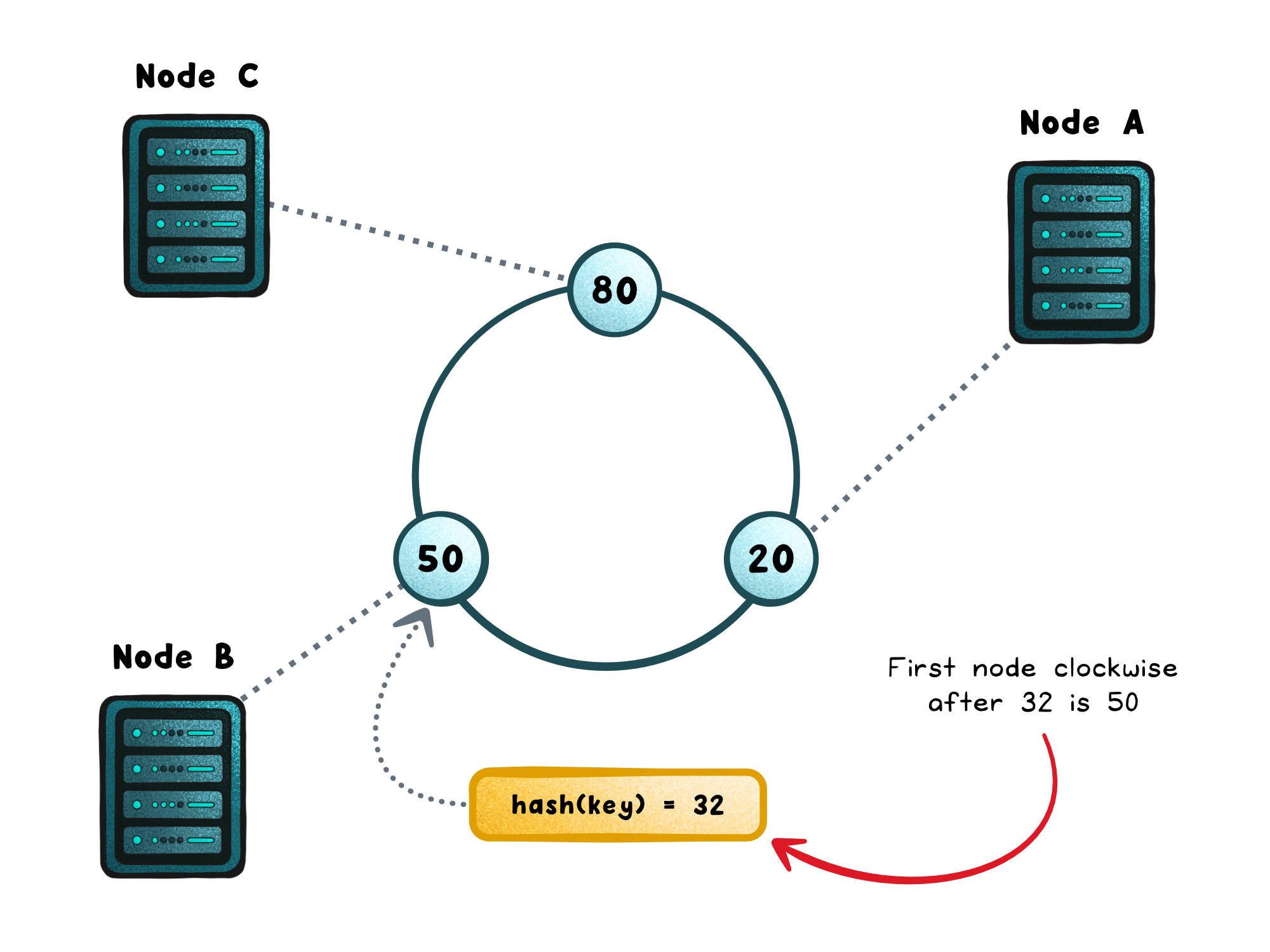 Consistent Hashing Clearly Explained - by Nikki Siapno