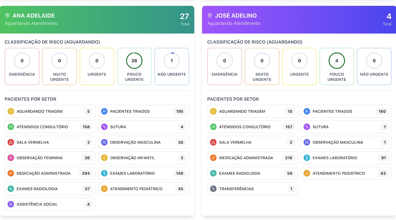Revolução na saúde: Painel "UPA em Números" transforma acesso à saúde pública em Porto Velho