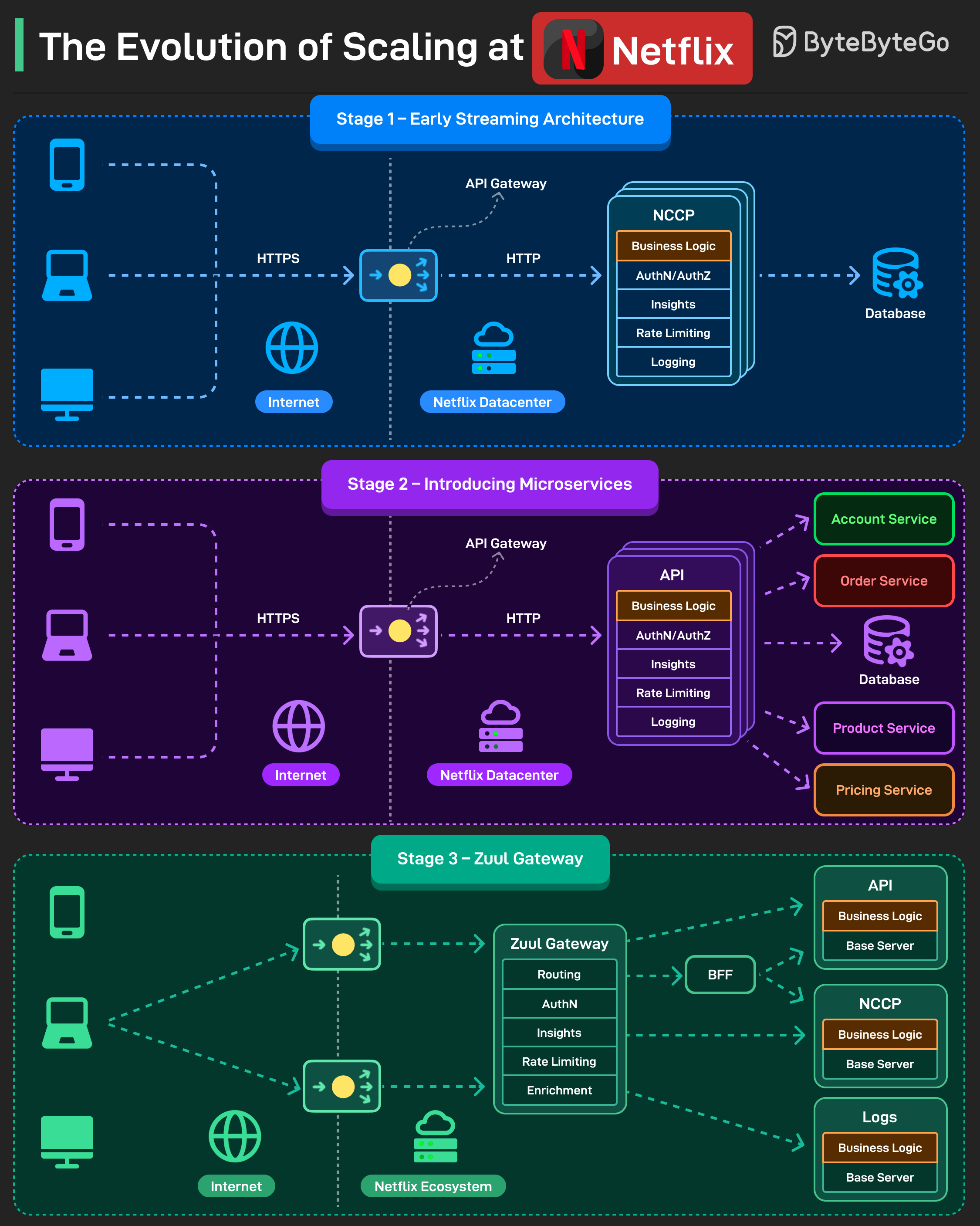 The Evolution of Scaling at Netflix