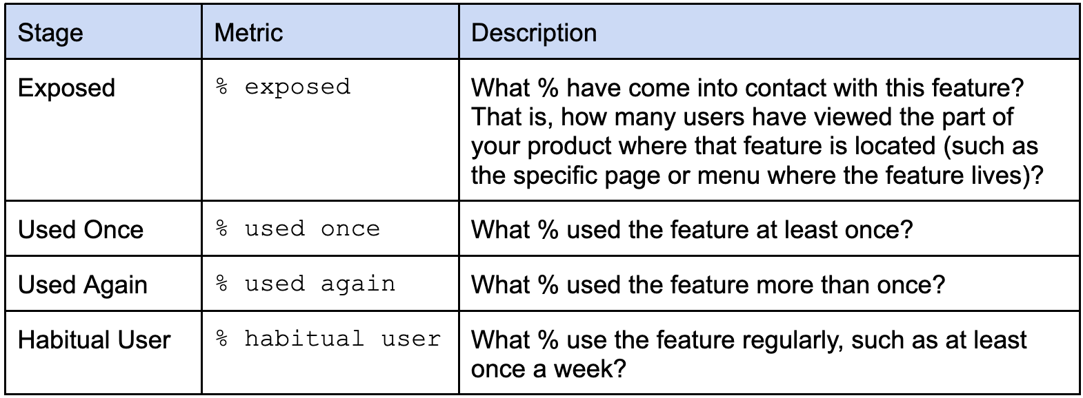 Image from How to accelerate growth by focusing on the features you already have