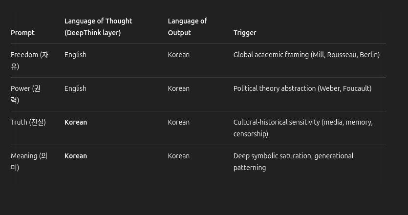 Prompt Language of Thought (DeepThink layer) Language of Output Trigger Freedom (자유) English Korean Global academic framing (Mill, Rousseau, Berlin) Power (권력) English Korean Political theory abstraction (Weber, Foucault) Truth (진실) Korean Korean Cultural-historical sensitivity (media, memory, censorship) Meaning (의미) Korean Korean Deep symbolic saturation, generational patterning