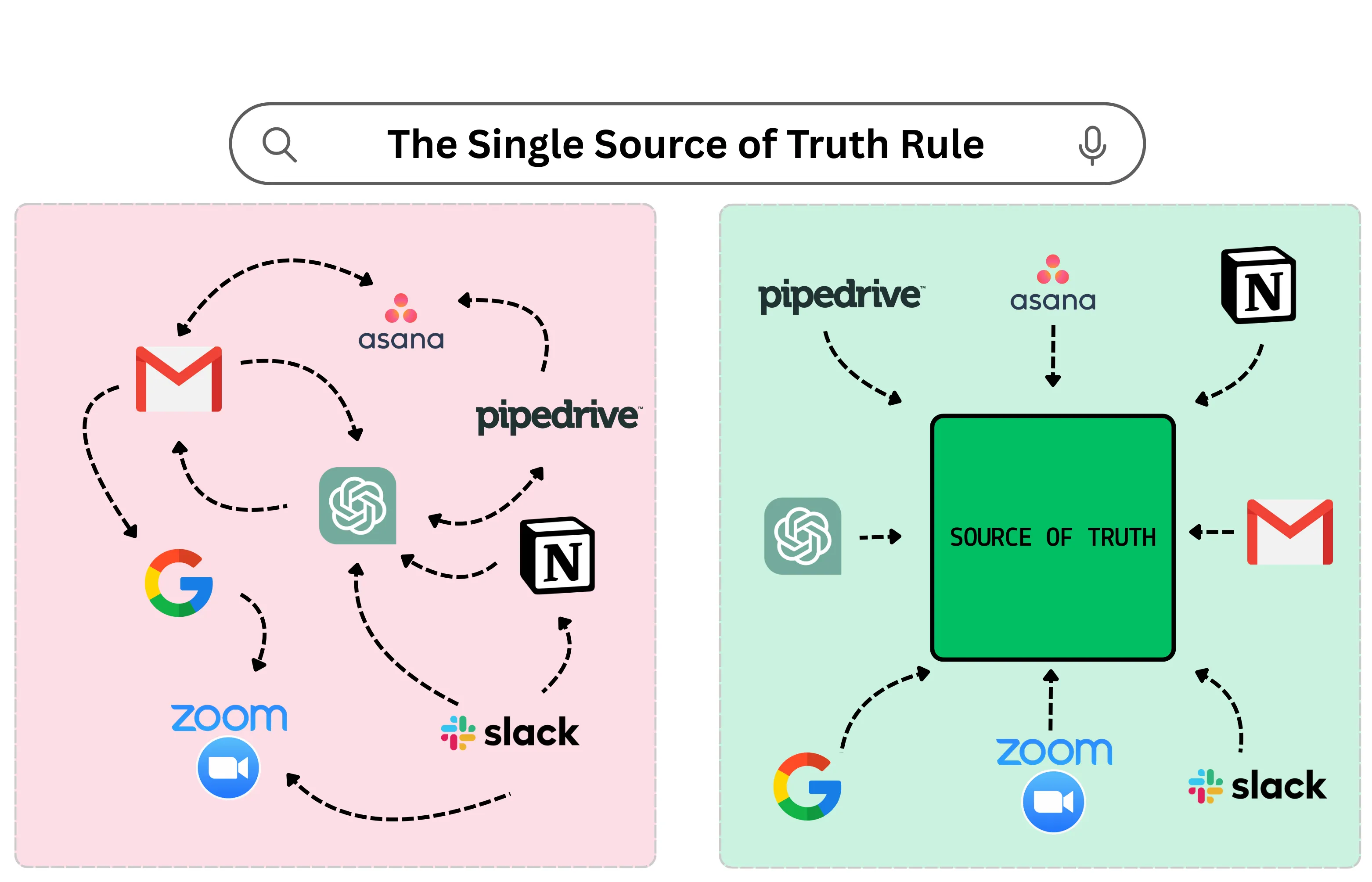 The Single Source of Truth Rule
