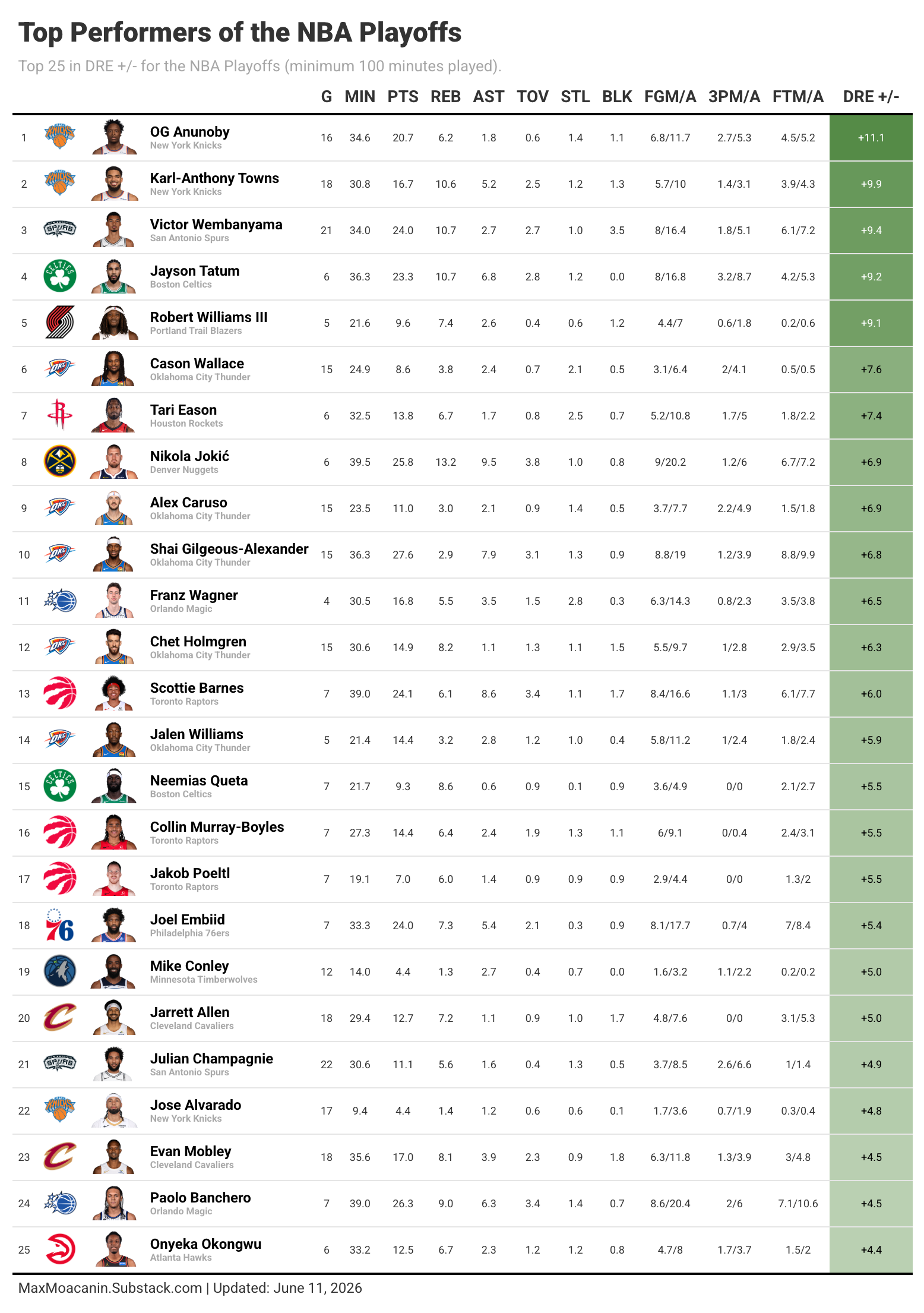 2025-26 NBA Player Performance Dashboard - by Max Moacanin