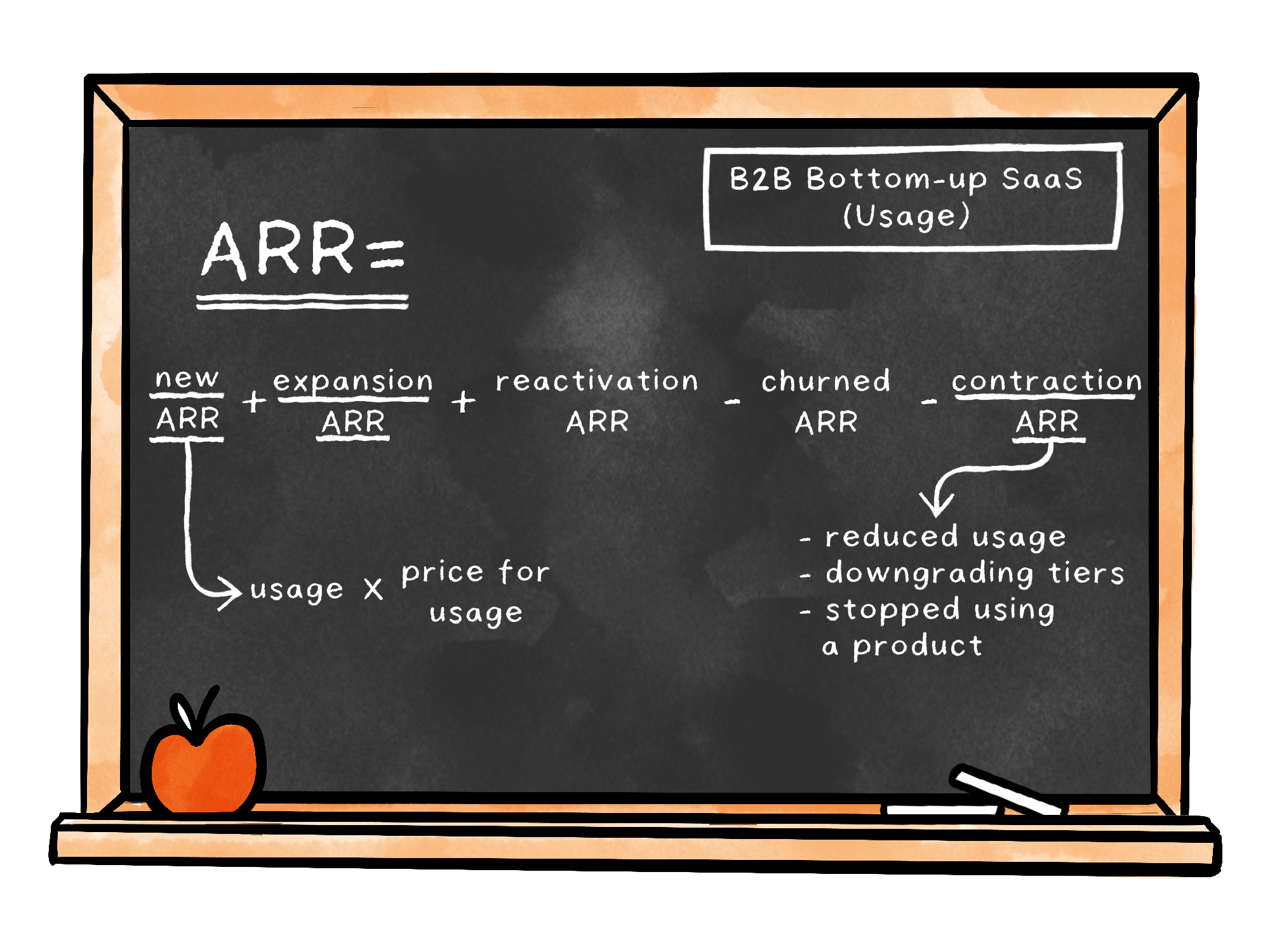Image from How to describe your business as an equation