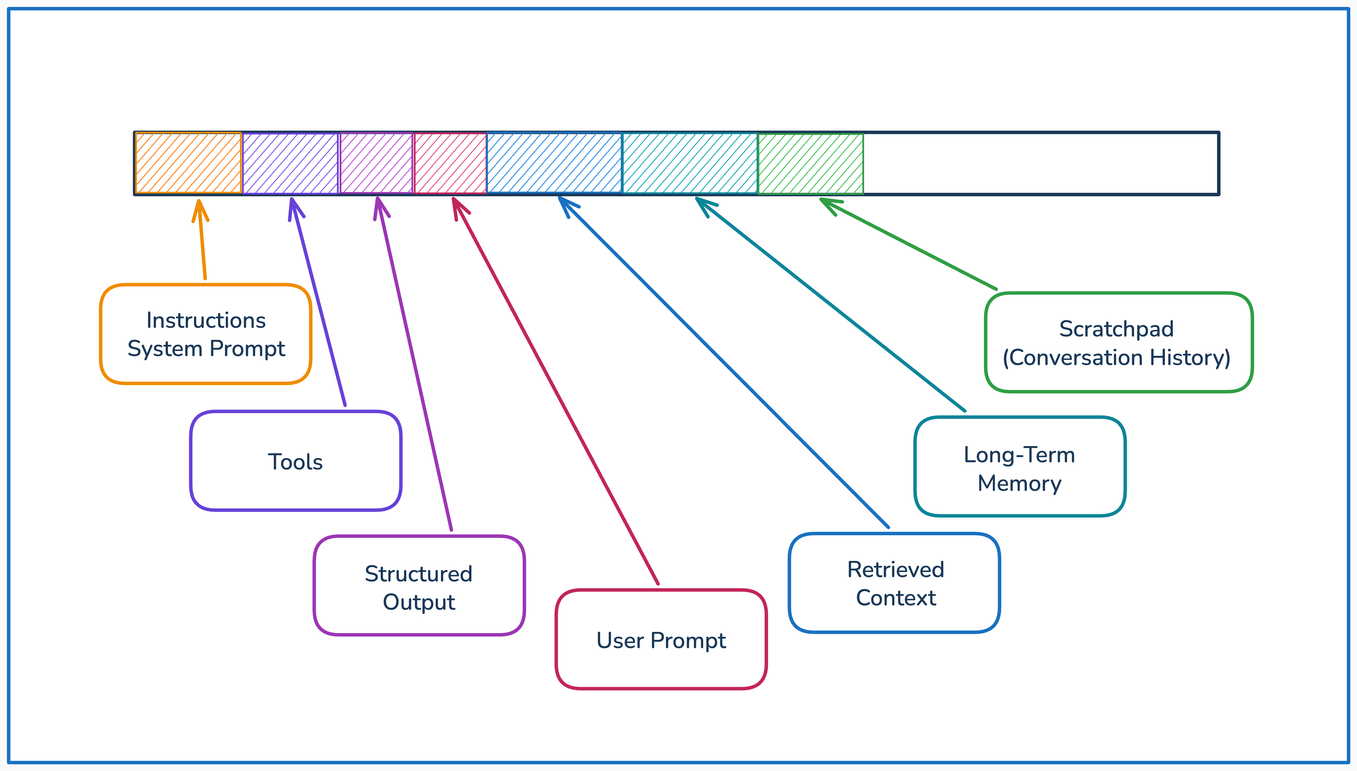 State of Context Engineering in 2026 - by Aurimas Griciūnas