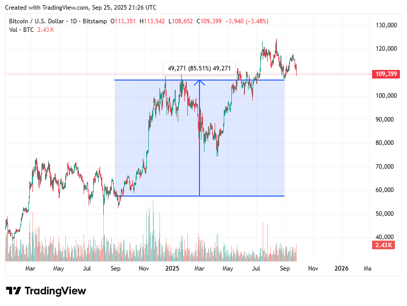 TradingView chart