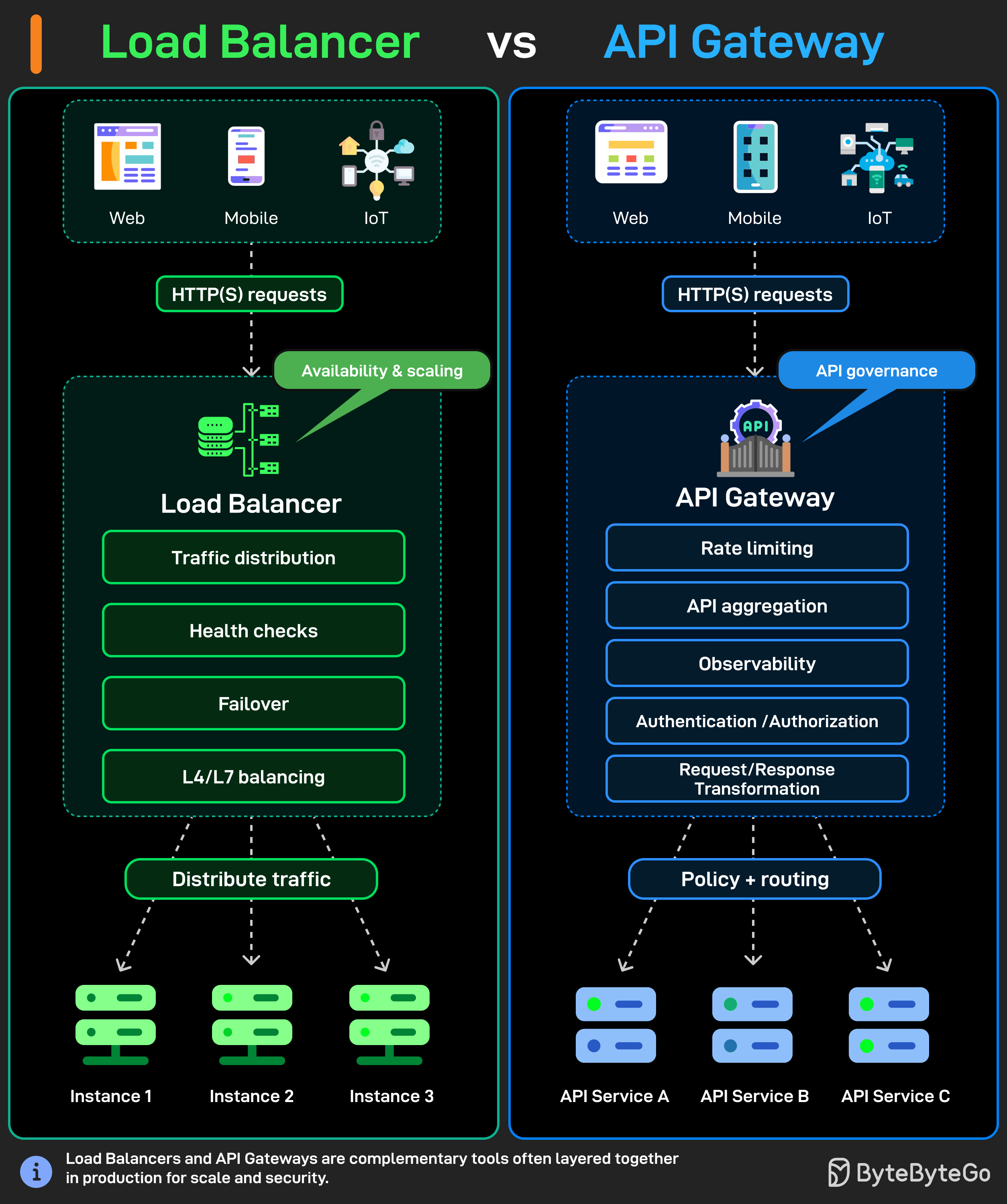 EP208: Load Balancer vs API Gateway - ByteByteGo Newsletter