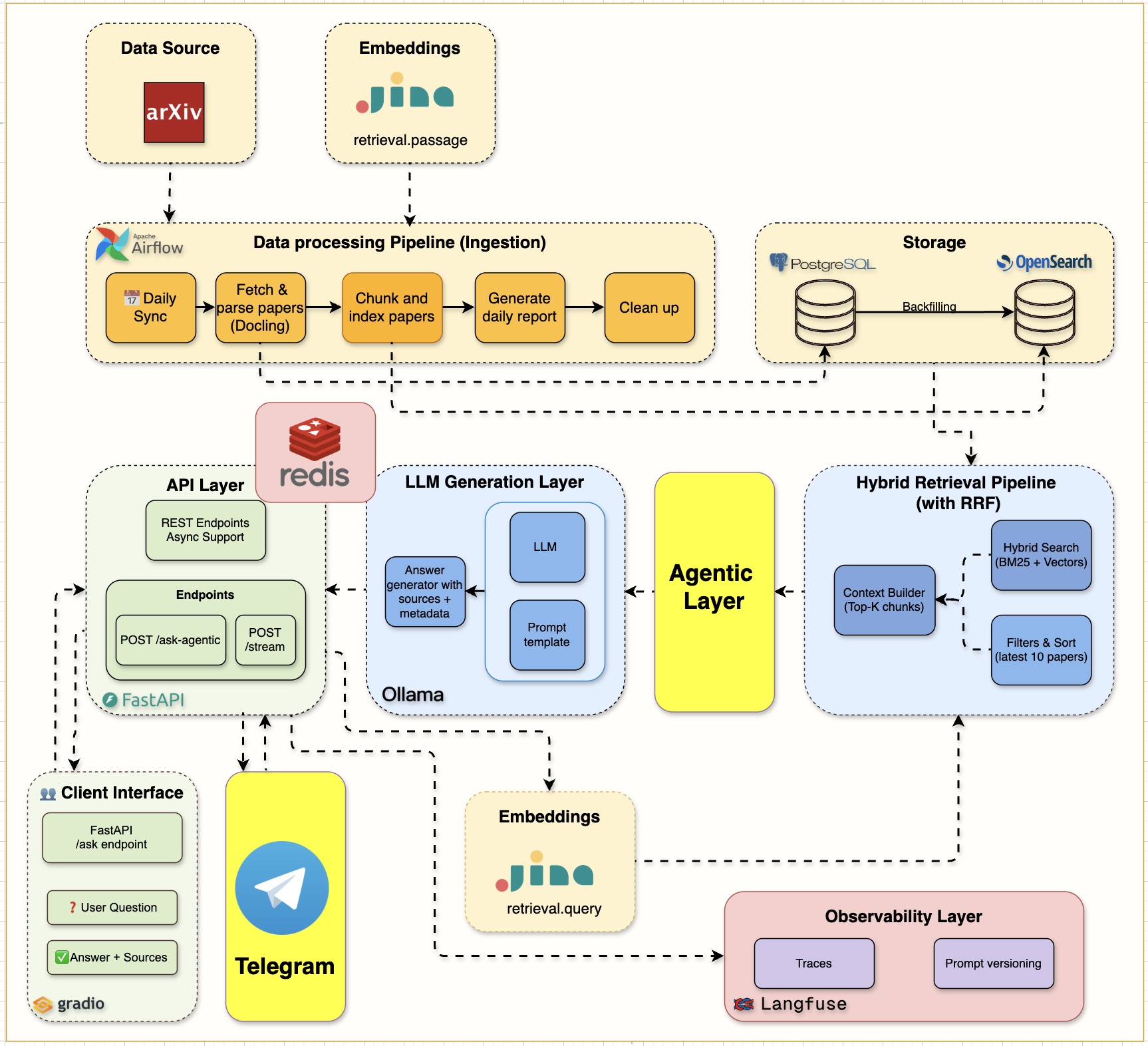 Agentic RAG with LangGraph & Telegram (with Video explanation)
