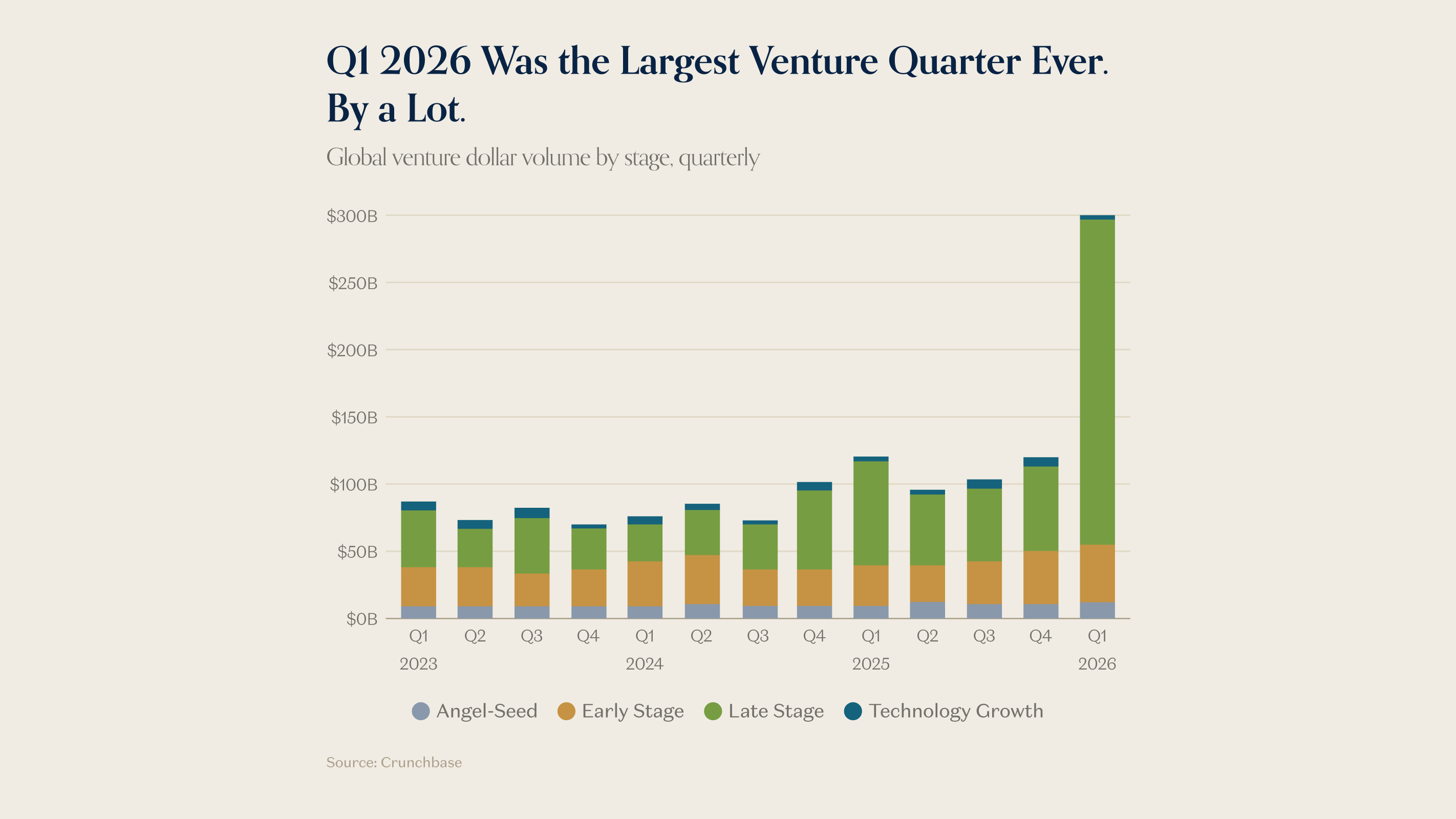 Q1 2026 venture capital funding charts showing $300B record and AI dominance