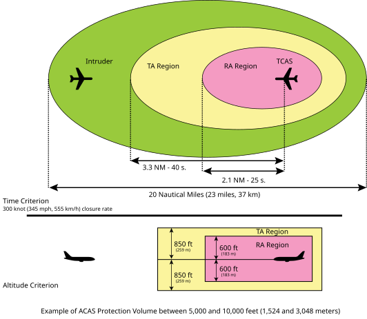 TCAS Operational Safety Volume Diagram