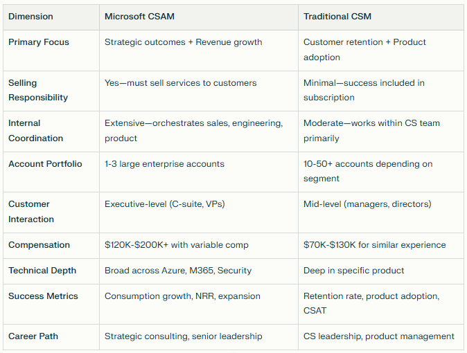 Microsoft CSAM 120K200K Career Path & Insider Guide