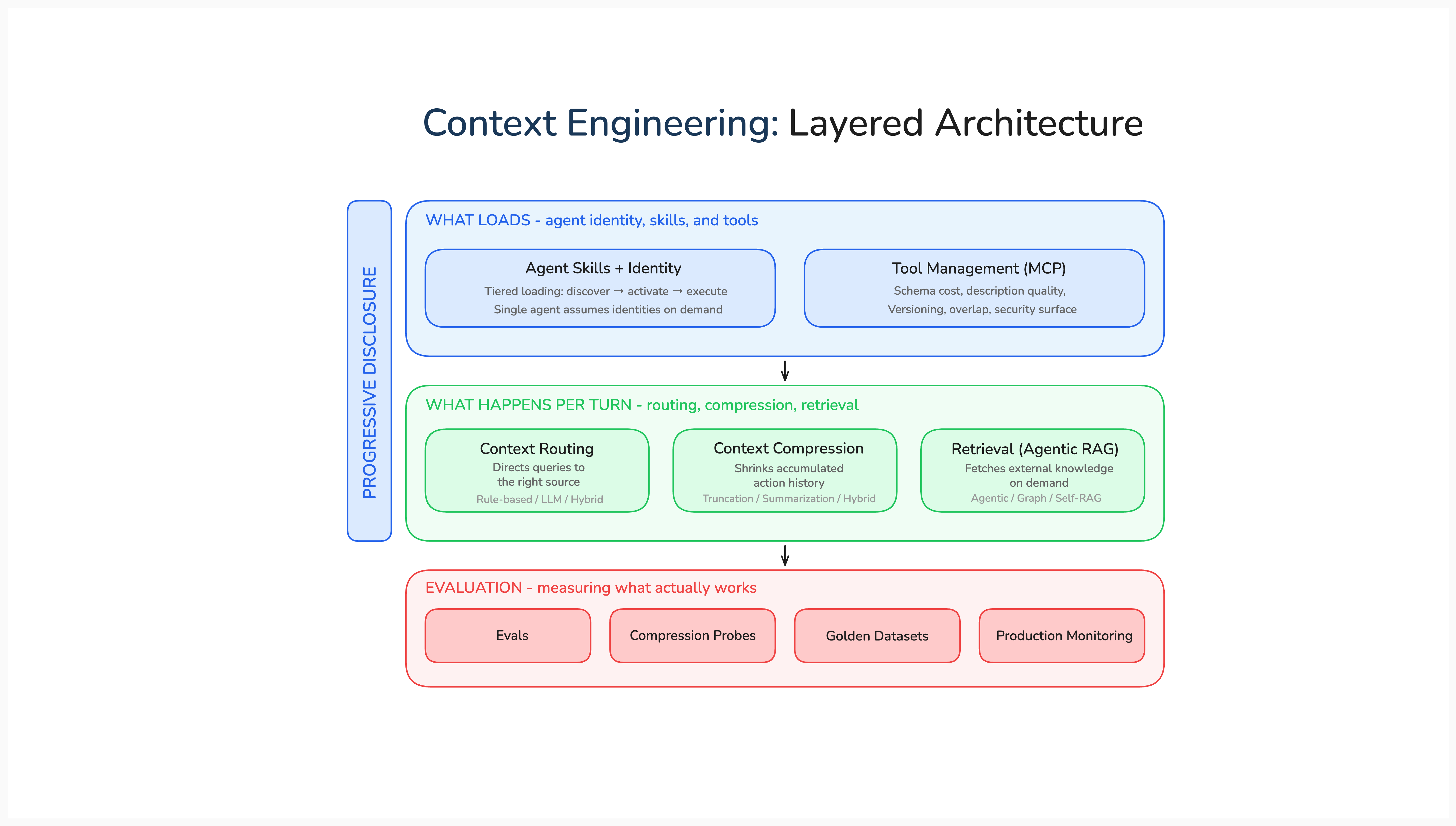 State of Context Engineering in 2026