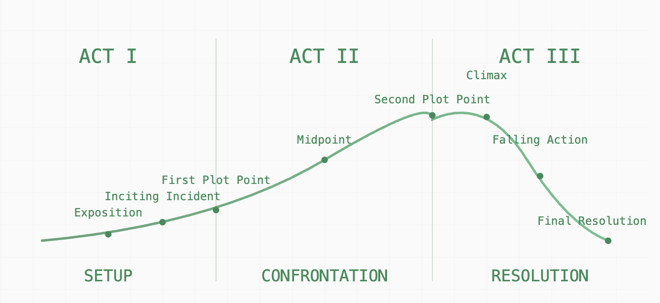 Why Your Plot is a Hot Mess (And How to Fix It)