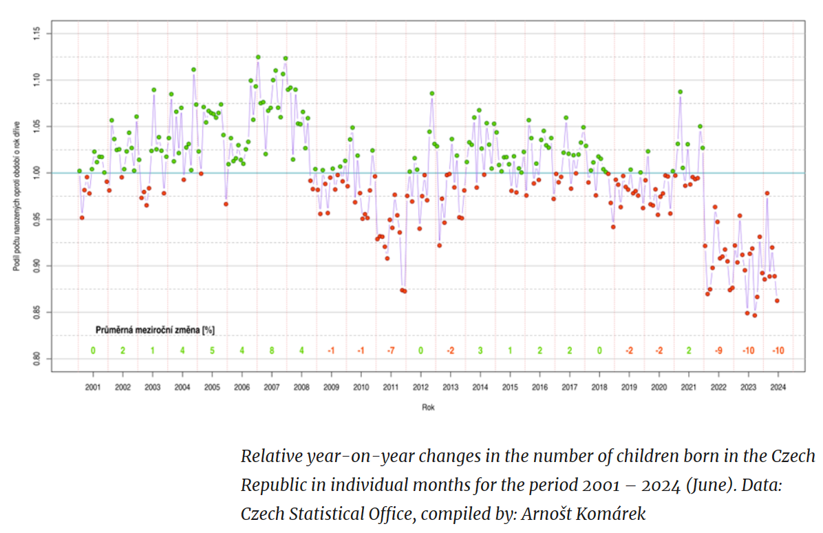 Czech Republic data: vaccinated women are 66% less likely to give birth compared to unvaccinated women