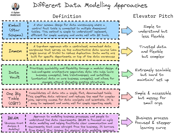 Issue #14 - The Forgotten Guiding Role of Data Modelling